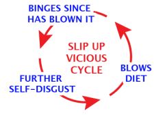 Slip-ups Vicious Circle